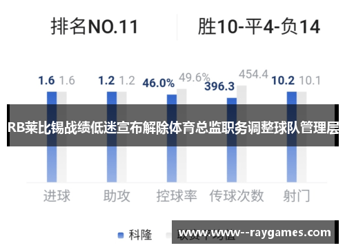RB莱比锡战绩低迷宣布解除体育总监职务调整球队管理层